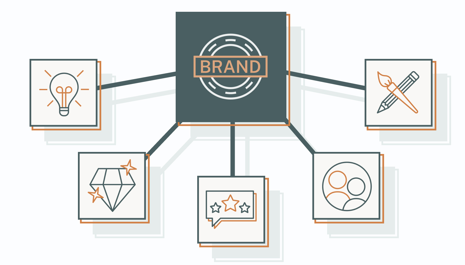 Components of Brand Equity